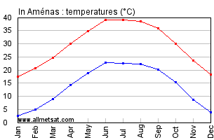 In Amenas, Algeria, Africa Annual, Yearly, Monthly Temperature Graph